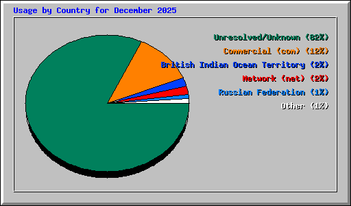 Usage by Country for December 2025