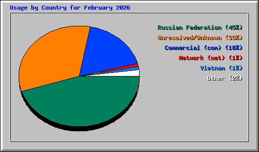 Usage by Country for February 2026