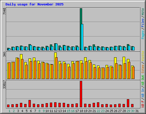 Daily usage for November 2025
