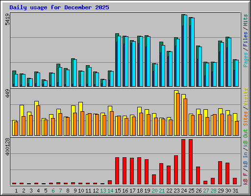 Daily usage for December 2025