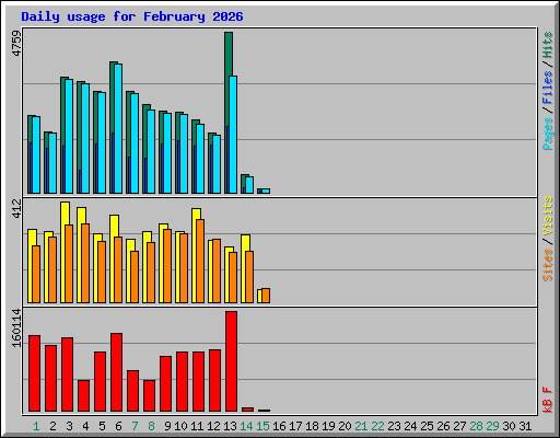 Daily usage for February 2026
