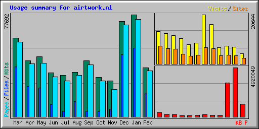 Usage summary for airtwork.nl